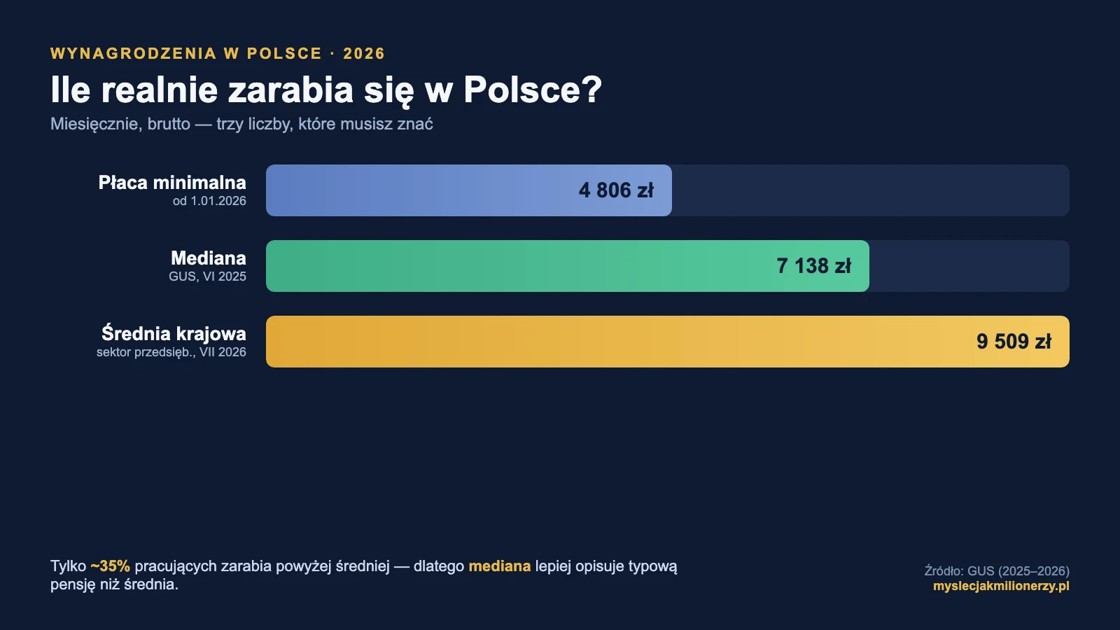 Wynagrodzenia w Polsce 2026: płaca minimalna 4806 zł, mediana 7138 zł, średnia 9509 zł brutto