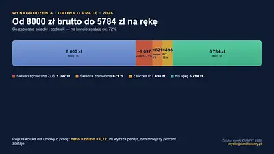 Ile to jest netto? Od brutto do kwoty na rękę 2026 (przykłady)