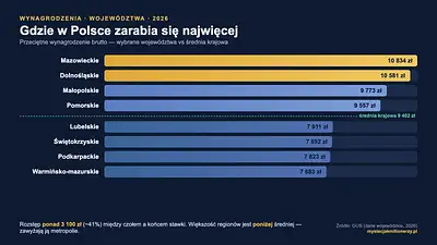 Gdzie w Polsce zarabia się najwięcej? Zarobki wg województw 2026