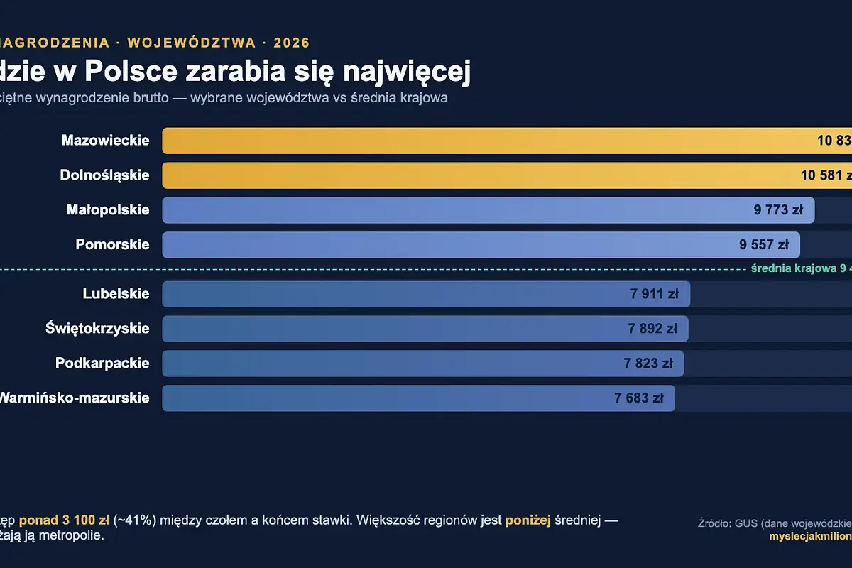 Gdzie w Polsce zarabia się najwięcej? Zarobki wg województw 2026