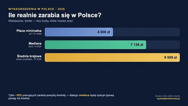 Ile zarabia się w Polsce 2026 — średnia, mediana, płaca minimalna