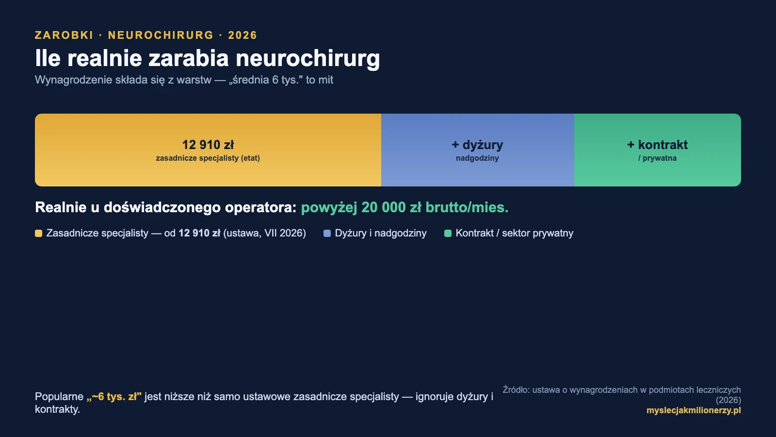 Ile zarabia neurochirurg 2026: zasadnicze specjalisty od 12 910 zł + dyżury i kontrakt = powyżej 20 tys. zł brutto