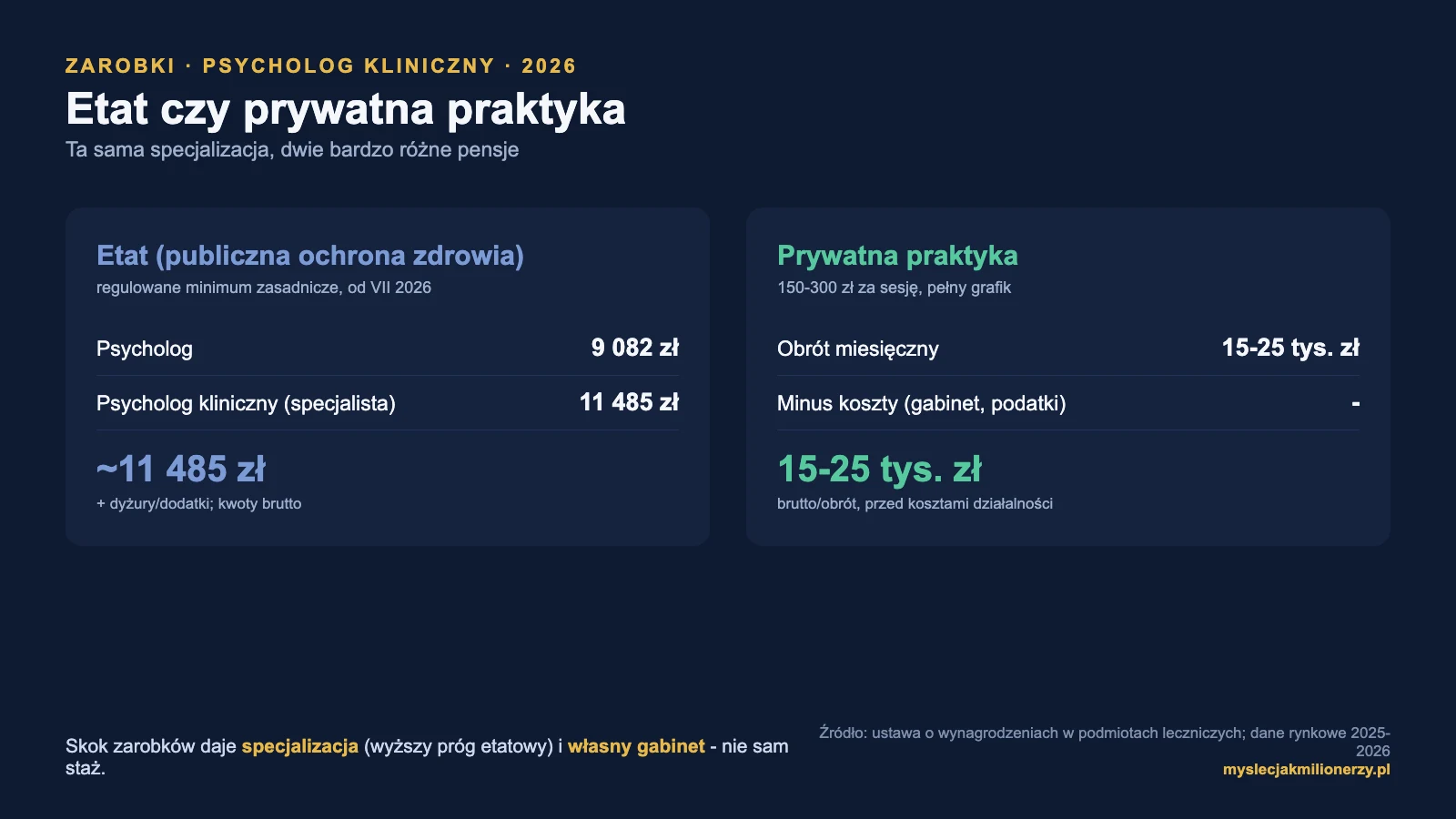 Ile zarabia psycholog kliniczny 2026: etat regulowany 11 485 zł vs prywatna praktyka 15-25 tys. zł brutto