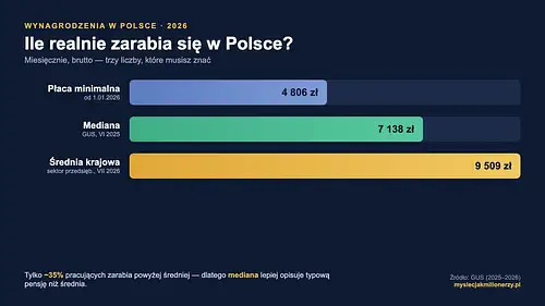 Ile zarabia się w Polsce 2026 — średnia, mediana, płaca minimalna