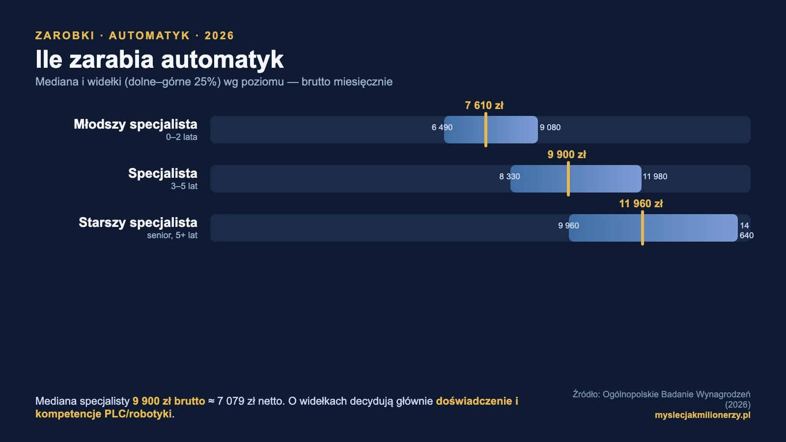 Ile zarabia automatyk 2026: mediana junior 7 610 zł, specjalista 9 900 zł, senior 11 960 zł brutto (OBW)
