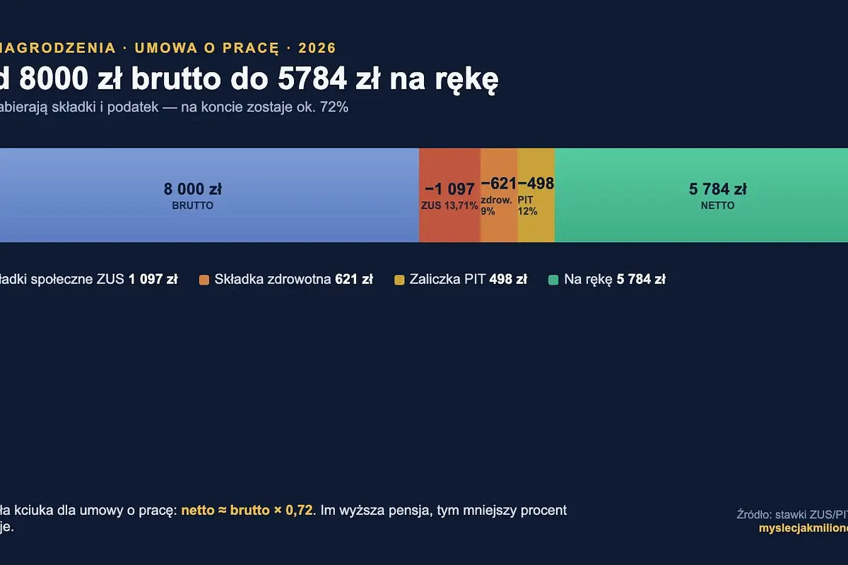 Ile to jest netto? Od brutto do kwoty na rękę 2026 (przykłady)