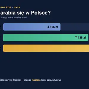 Ile zarabia się w Polsce 2026 - średnia, mediana, płaca minimalna